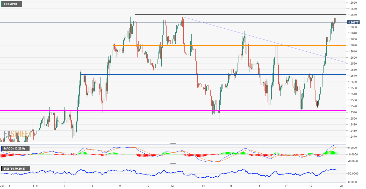 GBP/USD Technical Analysis